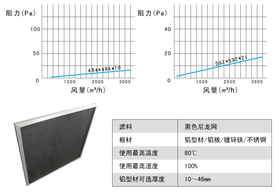 GN尼龍網過濾器阻力、風量、運行溫度示意圖