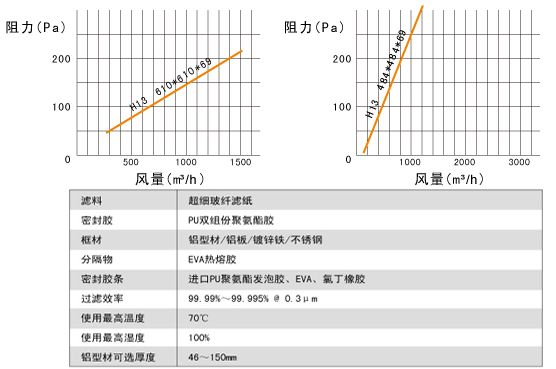 無隔板高效空氣過濾器風(fēng)量、阻力關(guān)系圖