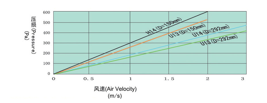 木框紙隔板高效過濾器阻力與風速關系 木框有隔板高效過濾器