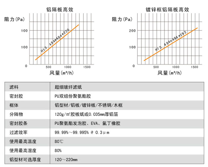 鋁隔板高效過(guò)濾器高效風(fēng)量、阻力、運(yùn)行環(huán)境。