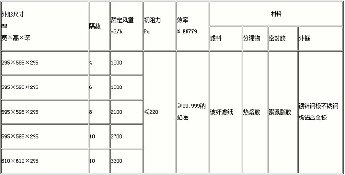 組合式高效過濾器-W型大風量高效過濾器常用規(guī)格尺寸及其它參數(shù)