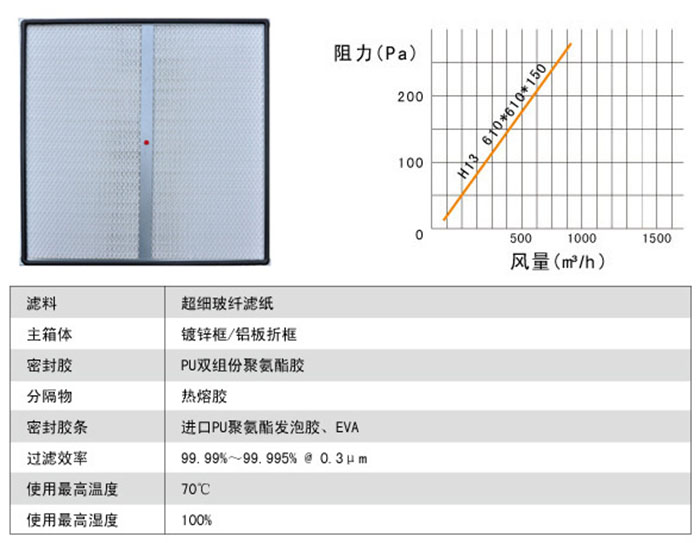 一體化高效過濾器風阻圖及運行條件