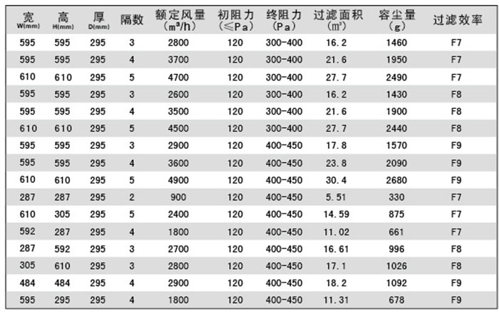 組合式中效V型過濾器/大風(fēng)量/W型/V型過濾器規(guī)格尺寸及技術(shù)參數(shù)