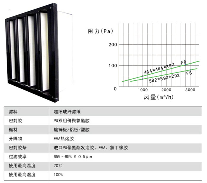組合式中效過濾器風(fēng)阻及運(yùn)行條件圖