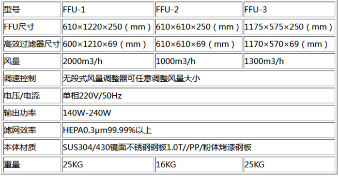 普通FFU規(guī)格尺寸及技術(shù)參數(shù)