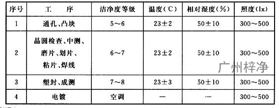 GB 51122-2015《集成電路封裝測試廠設計規范》 GB 51122-2015《集成電路封裝測試廠設計規范》