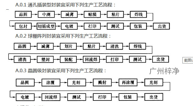 GB 51122-2015《集成電路封裝測試廠設計規范》 GB 51122-2015《集成電路封裝測試廠設計規范》